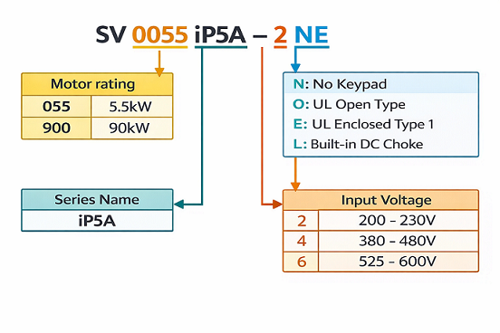 کد گذاری IP5A 